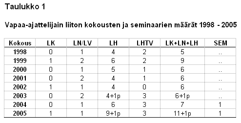 Vapaa-ajattelijain liiton kokousten ja seminaarien mrt 1998-2005